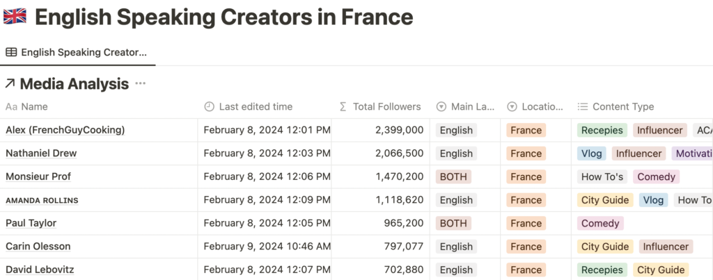 English speaking creators in france list which can be accessed for free as part of our open source media analysis tool here at eat like the french