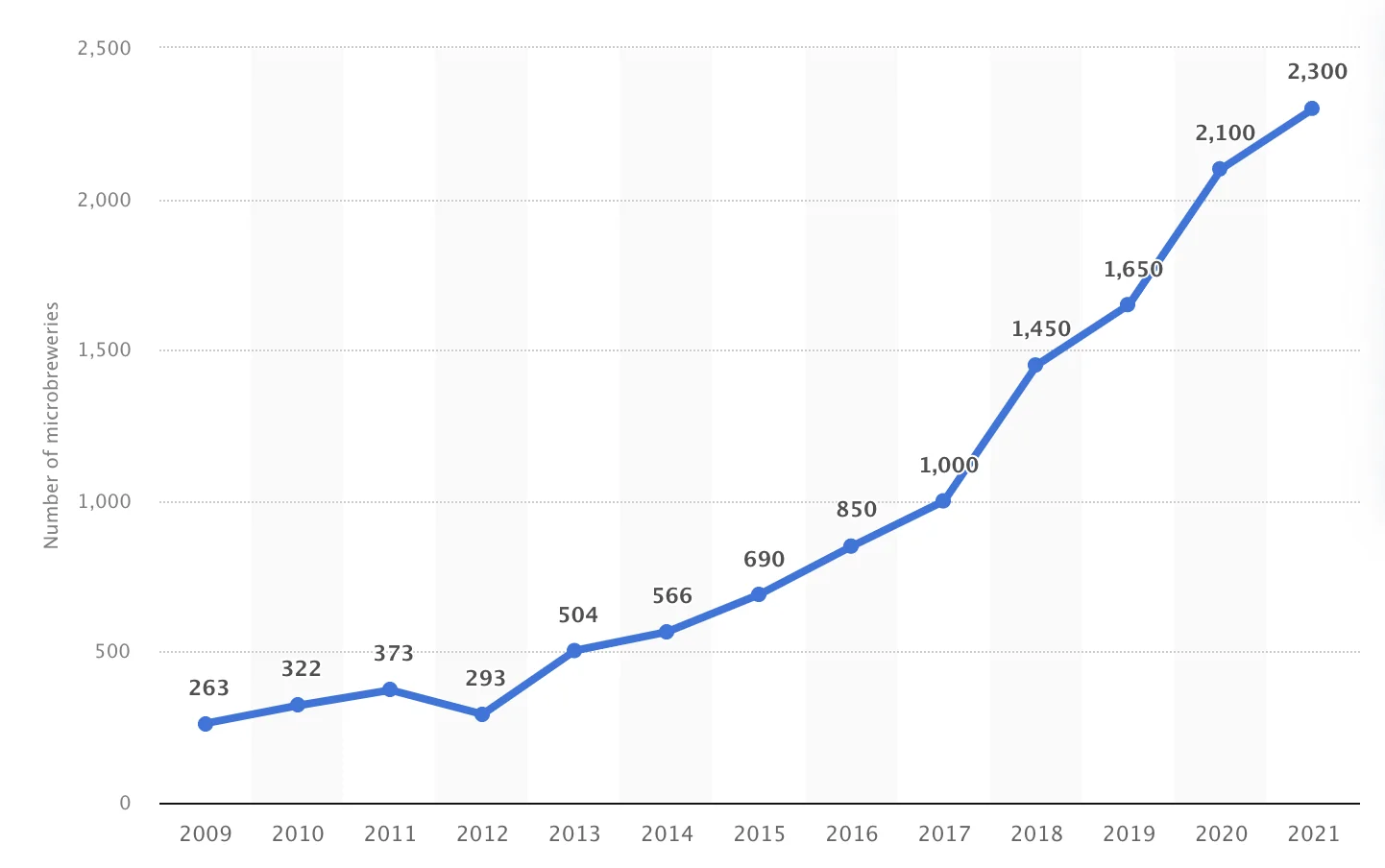 Number of active beer microbreweries in France from 2009 to 2021 from statista.com